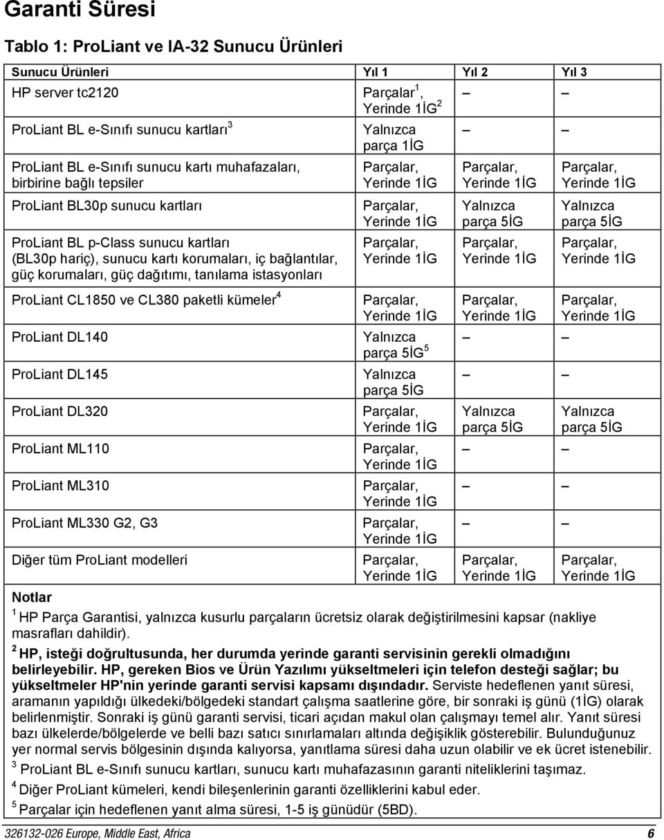 tanõlama istasyonlarõ ProLiant CL1850 ve CL380 paketli kümeler 4 ProLiant DL140 ProLiant DL145 ProLiant DL320 ProLiant ML110 ProLiant ML310 ProLiant ML330 G2, G3 Diğer tüm ProLiant modelleri 5 Notlar