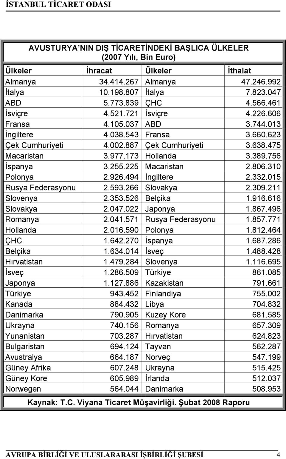 756 İspanya 3.255.225 Macaristan 2.806.310 Polonya 2.926.494 İngiltere 2.332.015 Rusya Federasyonu 2.593.266 Slovakya 2.309.211 Slovenya 2.353.526 Belçika 1.916.616 Slovakya 2.047.022 Japonya 1.867.