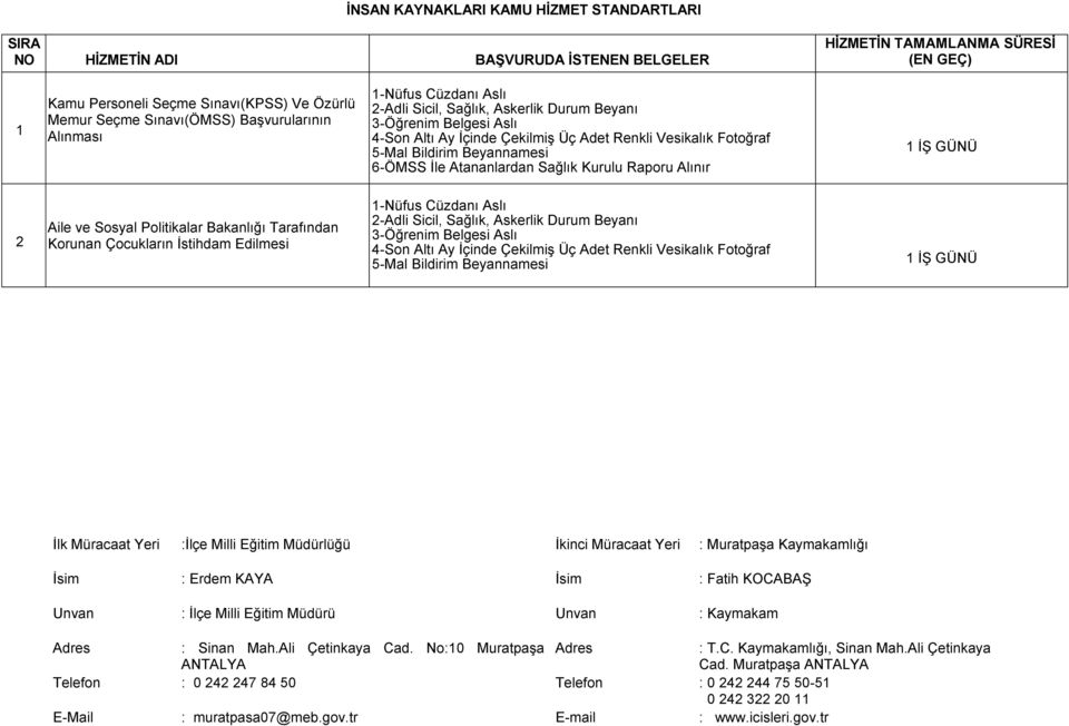 Atananlardan Sağlık Kurulu Raporu Alınır 1 İŞ GÜNÜ 2 Aile ve Sosyal Politikalar Bakanlığı Tarafından Korunan Çocukların İstihdam Edilmesi 1-Nüfus Cüzdanı Aslı 2-Adli Sicil, Sağlık, Askerlik