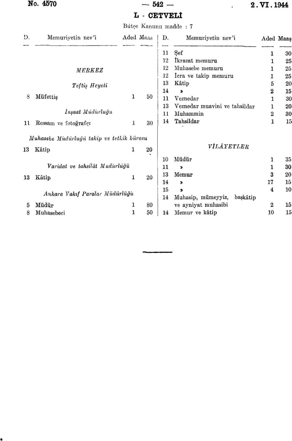 memuru Kâtip Veznedar Veznedar muavini ve tahsildar Muhammin Tahsildar 0 0 Muhasebe Müdürlüğü takip ve tetkik bürosu Kâtip Kâtip Varidat