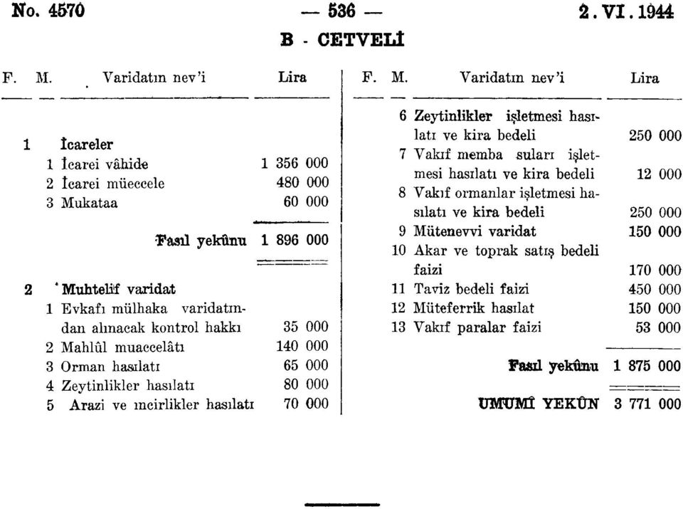 Varidatın nev'i Lira îcareler Icarei vahide Icarei müeccele Mukataa Fasıl yekûnu * Muhtelif varidat Evkafı mülhaka varidatından alınacak kontrol hakkı Mahlûl muaccelâtı Orman