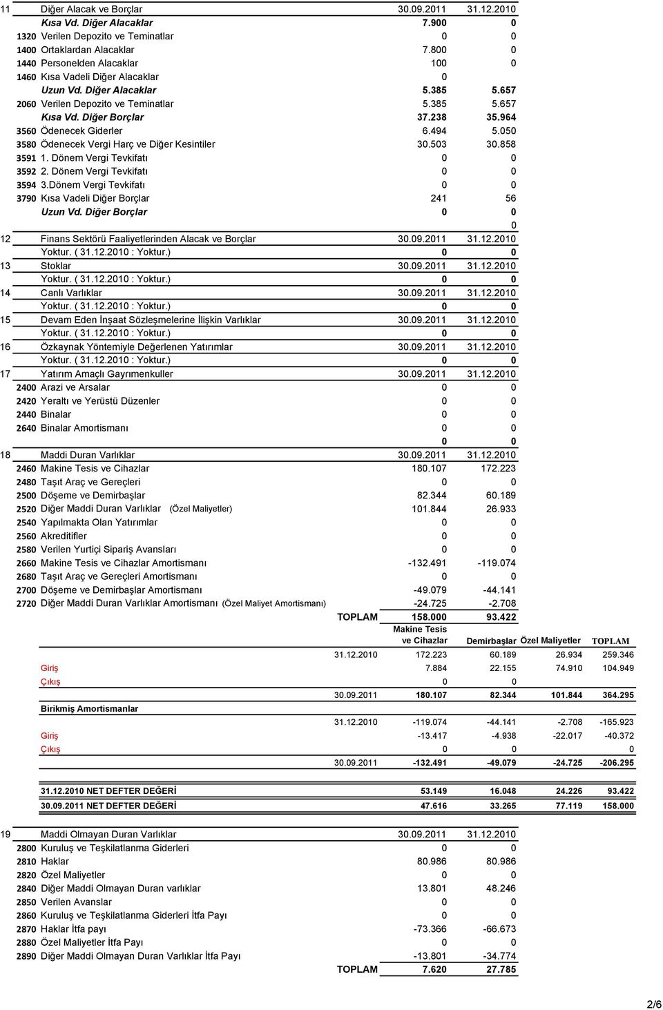 964 3560 Ödenecek Giderler 6.494 5.050 3580 Ödenecek Vergi Harç ve Diğer Kesintiler 30.503 30.858 3591 1. Dönem Vergi Tevkifatı 0 0 3592 2. Dönem Vergi Tevkifatı 0 0 3594 3.