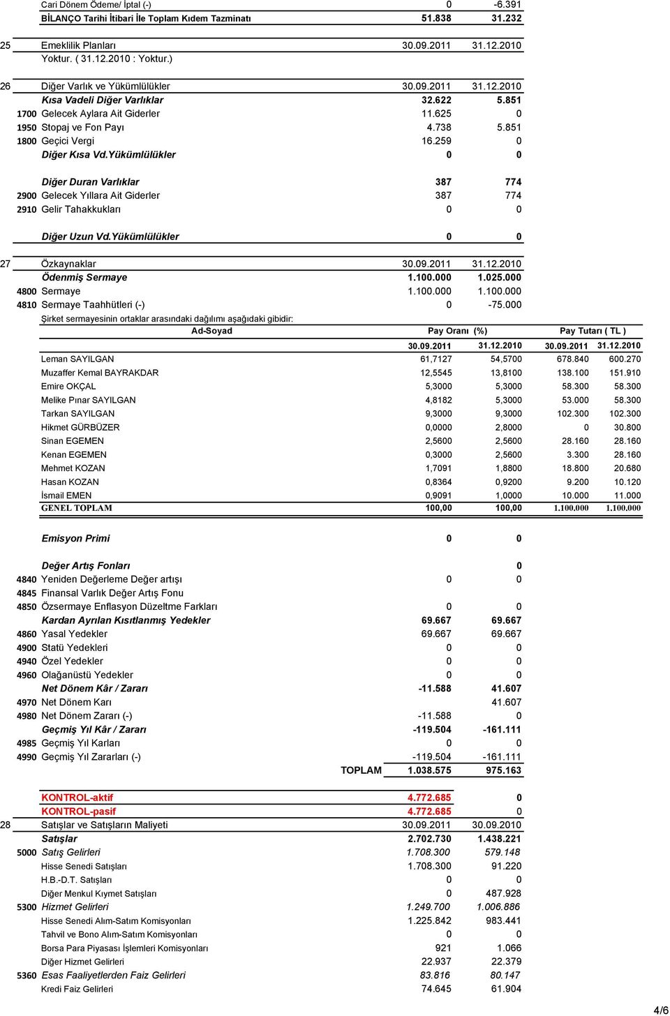 259 0 Diğer Kısa Vd.Yükümlülükler 0 0 Diğer Duran Varlıklar 387 774 2900 Gelecek Yıllara Ait Giderler 387 774 2910 Gelir Tahakkukları 0 0 Diğer Uzun Vd.Yükümlülükler 0 0 27 Özkaynaklar 30.09.2011 31.