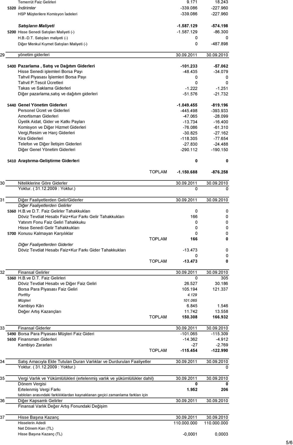 2011 30.09.2010 5400 Pazarlama, Satış ve Dağıtım Giderleri -101.233-57.062 Hisse Senedi işlemleri Borsa Payı -48.435-34.079 Tahvil Piyasası İşlemleri Borsa Payı 0 0 Tahvil P.