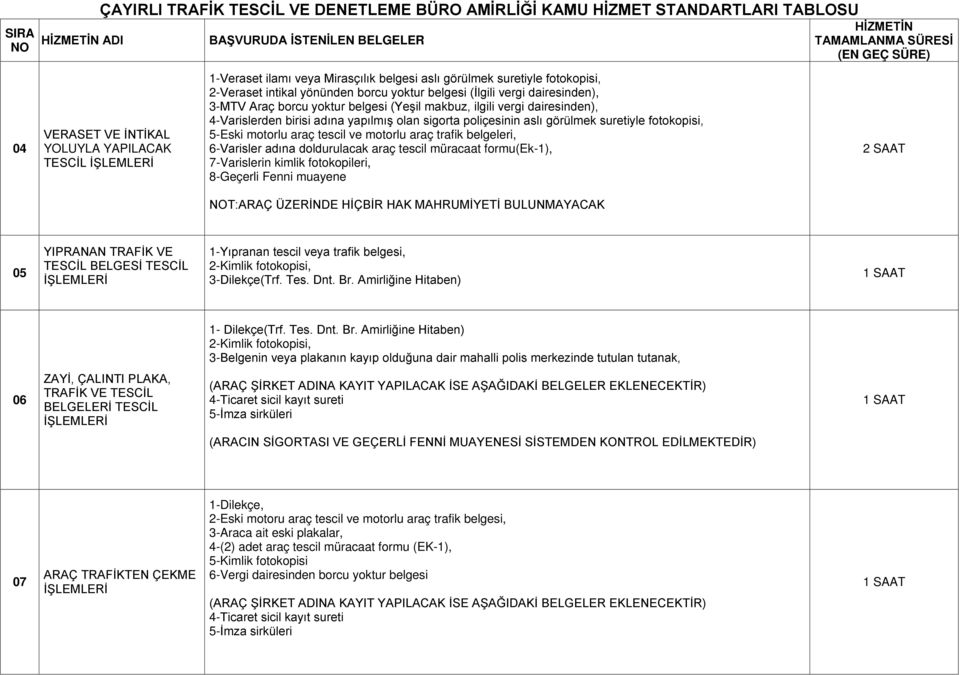 ve motorlu araç trafik belgeleri, 6-Varisler adına doldurulacak araç tescil müracaat formu(ek-1), 7-Varislerin kimlik fotokopileri, 8-Geçerli Fenni muayene T:ARAÇ ÜZERİNDE HİÇBİR HAK MAHRUMİYETİ