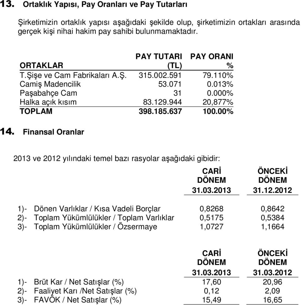 637 100.00% 14. Finansal Oranlar 2013 ve 2012 