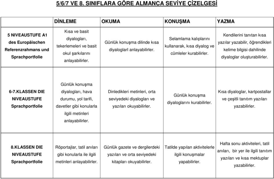 Günlük konuşma dilinde kısa diyaloglari anlayabilirler. Selamlama kalıplarını kullanarak, kısa diyalog ve cümleler kurabilirler.