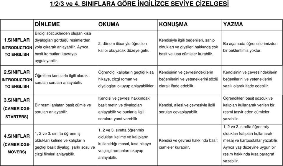 Kendisiyle ilgili beğenileri, sahip oldukları ve giysileri hakkında çok basit ve kısa cümleler kurabilir. Bu aşamada öğrencilerimizden bir beklentimiz yoktur. 2.