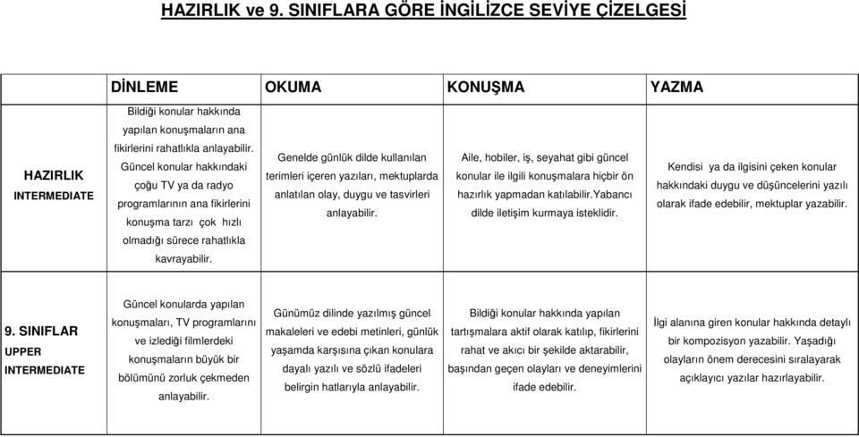 ana fikirlerini konuşma tarzı çok hızlı Genelde günlük dilde kullanılan terimleri içeren yazıları, mektuplarda anlatılan olay, duygu ve tasvirleri Aile, hobiler, iş, seyahat gibi güncel konular ile