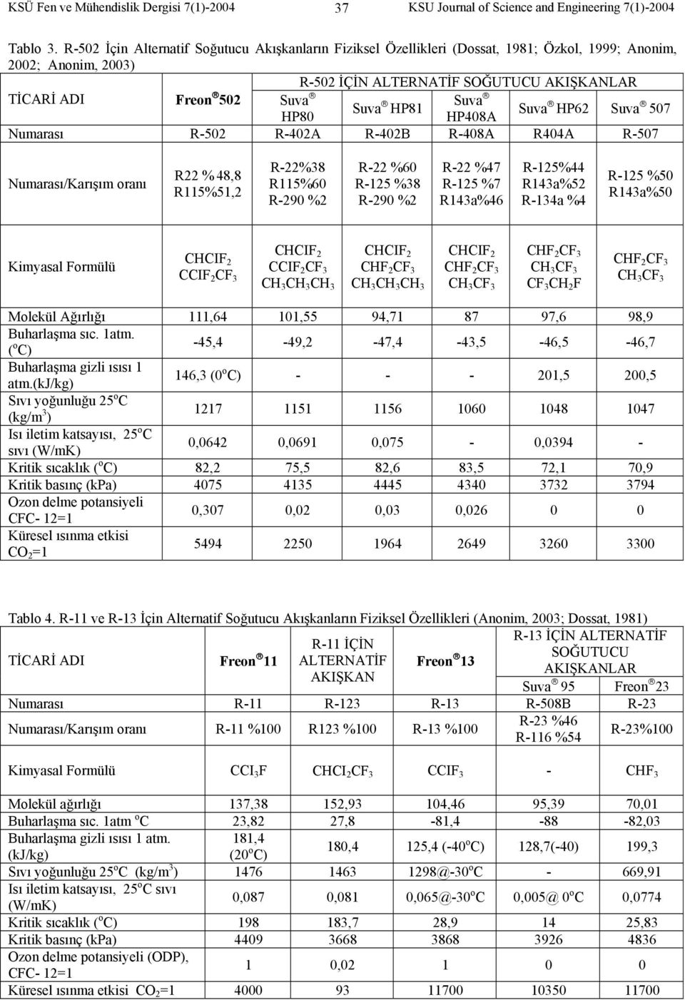 Suva HP6 Suva 507 HP80 HP408A Numarası R-50 R-40A R-40B R-408A R404A R-507 Numarası/Karışım oranı R % 48,8 R115%51, R-%38 R115%60 R-90 % R- %60 R-15 %38 R-90 % R- %47 R-15 %7 R143a%46 R-15%44 R143a%5