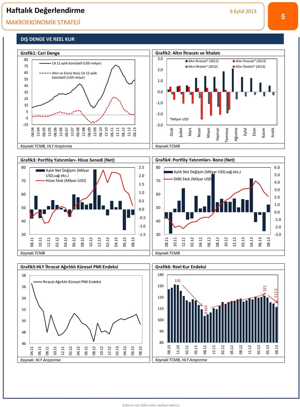 Enerji Hariç CA 12 aylık kümülatif (USD milyar) Grafik2: Altın İhracatı ve İthalatı 3.0 Altın İhracatı* (2012) Altın İhracatı* (2013) 2.0 Altın İthalatı* (2012) Altın İthalatı* (2013) 1.0 0.0-1.0-2.