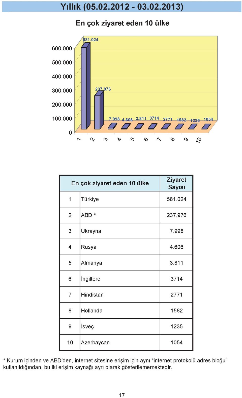 ngiltere Hindistan Hollanda sveç Azerbaycan * Kurum içinden ve ABD den, internet