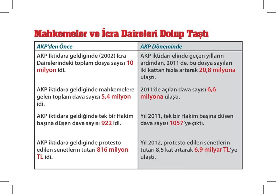 AKP iktidara geldiğinde mahkemelere gelen toplam dava sayısı 5,4 milyon AKP iktidara geldiğinde tek bir Hakim başına düşen dava sayısı 922 2011 de açılan dava