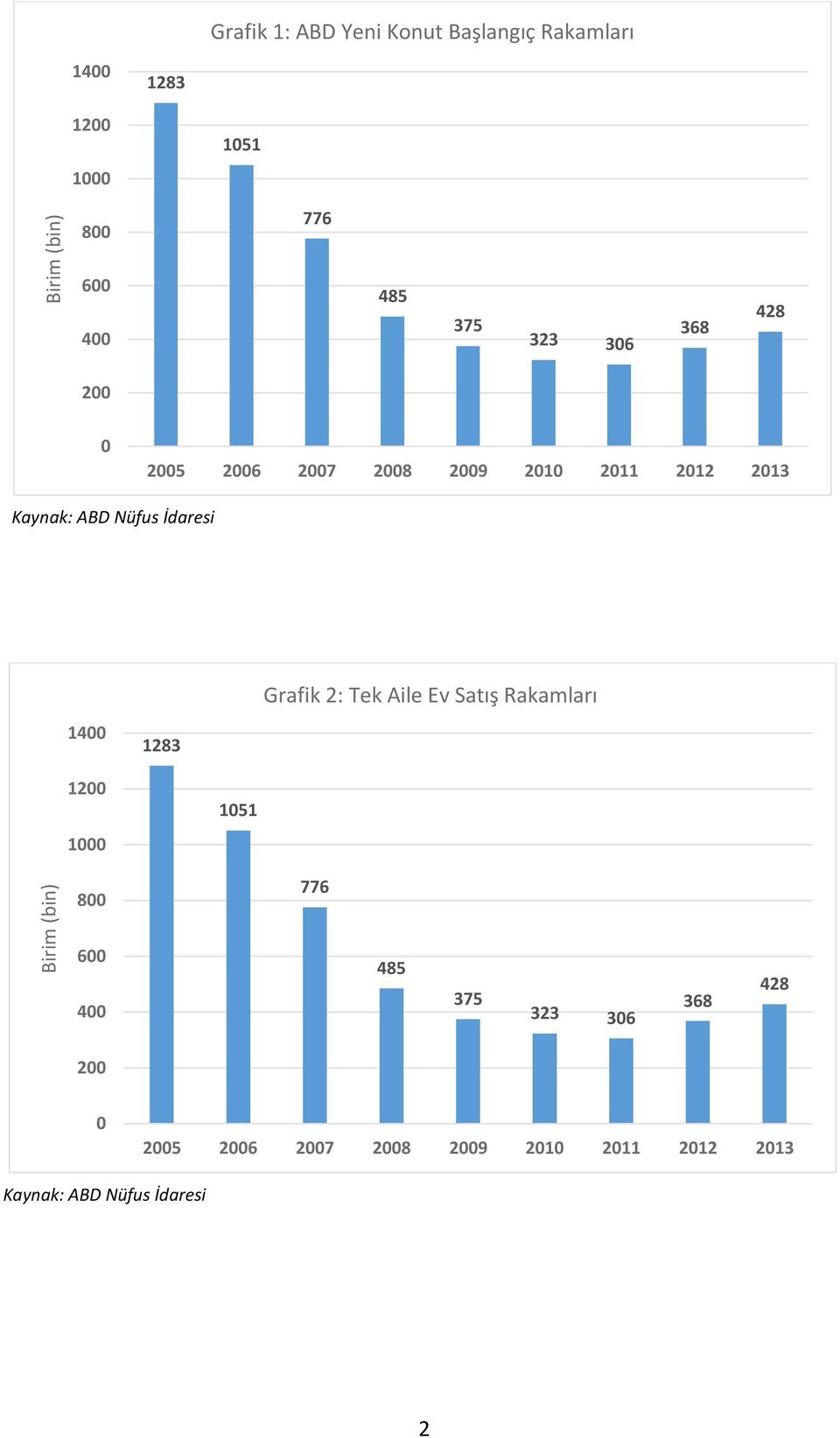 ABD Nüfus İdaresi 1400 1283 Grafik 2: Tek Aile Ev Satış Rakamları 1200 1000 1051 800  ABD Nüfus