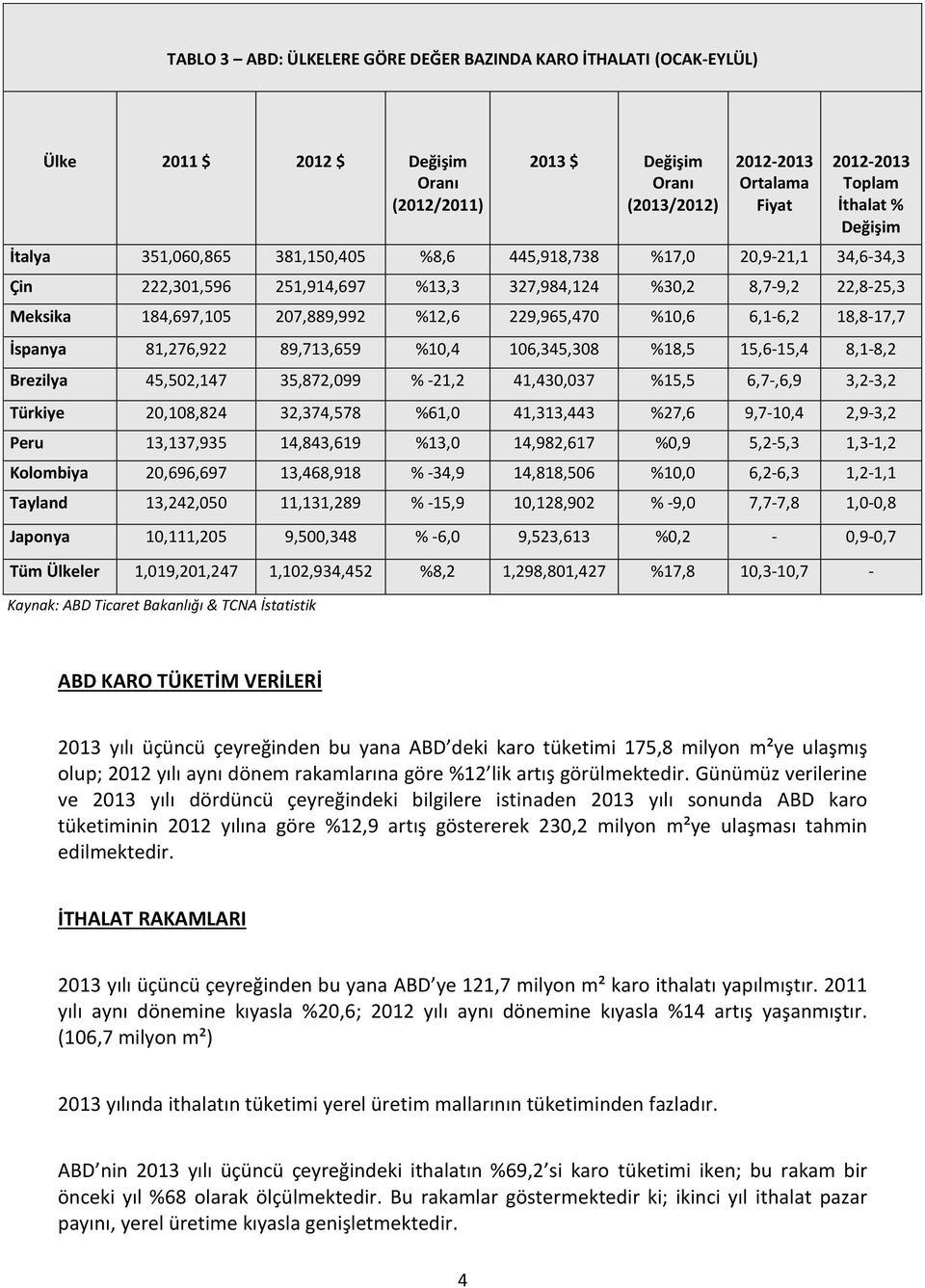 İspanya 81,276,922 89,713,659 %10,4 106,345,308 %18,5 15,6-15,4 8,1-8,2 Brezilya 45,502,147 35,872,099 % -21,2 41,430,037 %15,5 6,7-,6,9 3,2-3,2 Türkiye 20,108,824 32,374,578 %61,0 41,313,443 %27,6