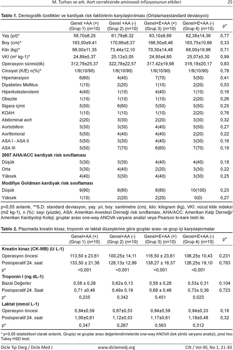 Genel+E+AA (-) (Grup 4) (n=10) Yaş (yıl)* 58,70±8,25 61,78±6,32 63,10±9,89 62,38±14,36 0,77 Boy (cm)* 163,50±9,41 170,66±8,37 166,50±8,46 163,75±10,66 0,33 Kilo (kg)* 66,00±11,35 73,44±12,10