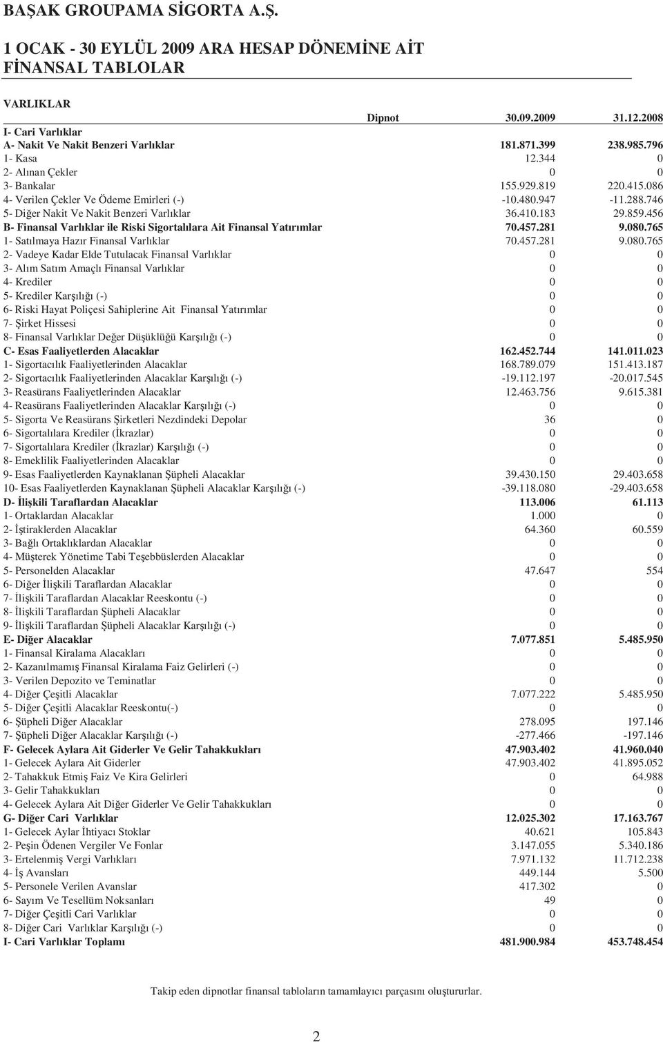 456 B- Finansal Varlıklar ile Riski Sigortalılara Ait Finansal Yatırımlar 70.457.281 9.080.