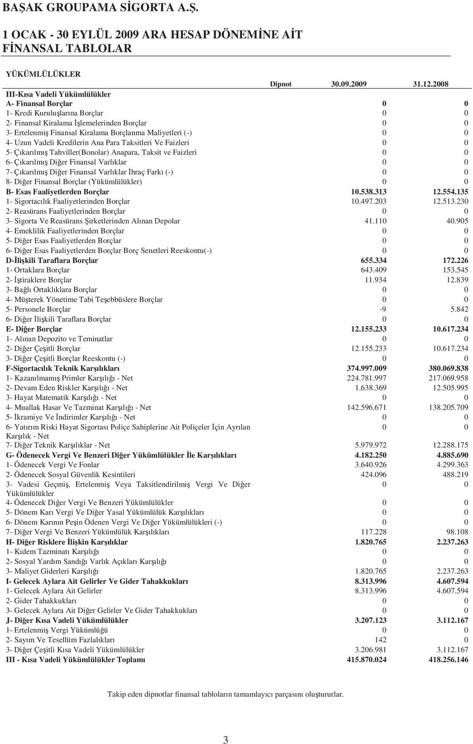 0 0 4- Uzun Vadeli Kredilerin Ana Para Taksitleri Ve Faizleri 0 0 5- Çıkarılmış Tahviller(Bonolar) Anapara, Taksit ve Faizleri 0 0 6- Çıkarılmış Diğer Finansal Varlıklar 0 0 7- Çıkarılmış Diğer