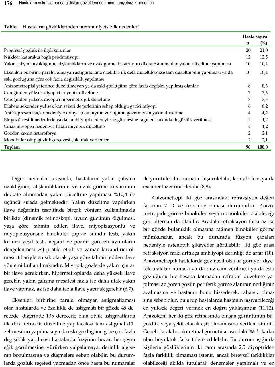 alışkanlıkların ve uzak görme kusurunun dikkate alınmadan yakın düzeltme yapılması 10 10,4 Eksenleri birbirine paralel olmayan astigmatizma özellikle ilk defa düzeltilecekse tam düzeltmenin yapılması