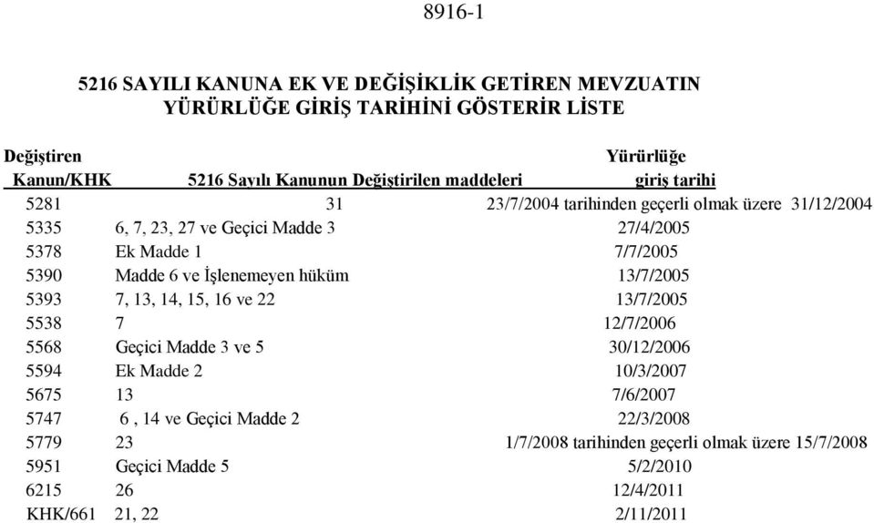 ve İşlenemeyen hüküm 13/7/2005 5393 7, 13, 14, 15, 16 ve 22 13/7/2005 5538 7 12/7/2006 5568 Geçici Madde 3 ve 5 30/12/2006 5594 Ek Madde 2 10/3/2007 5675 13 7/6/2007