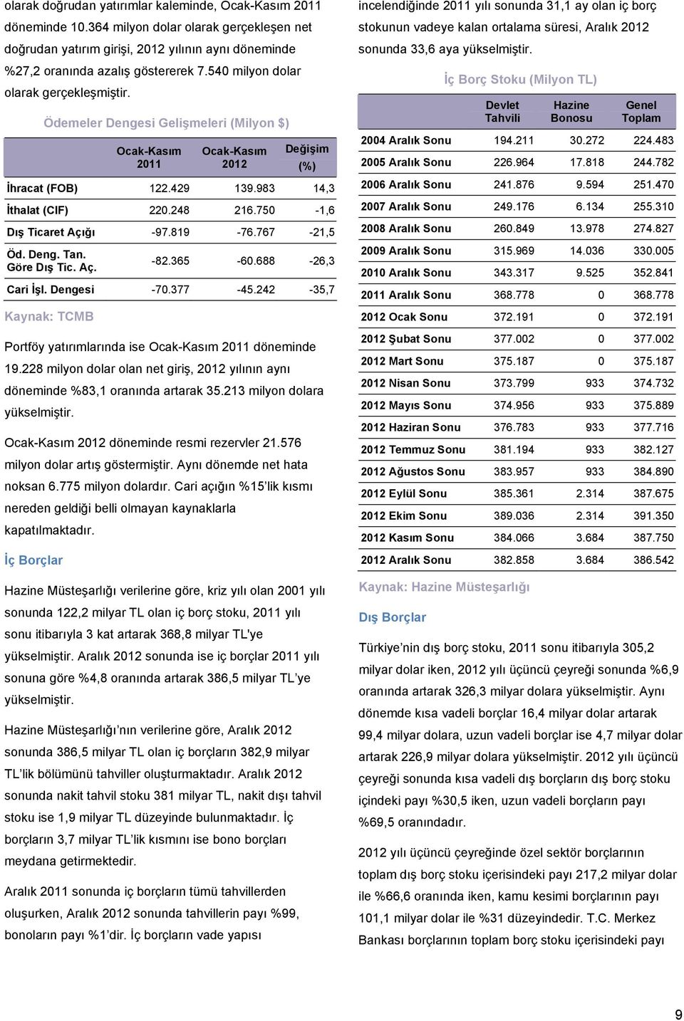 750-1,6 Dış Ticaret Açığı -97.819-76.767-21,5 Öd. Deng. Tan. Göre Dış Tic. Aç. -82.365-60.688-26,3 Cari İşl. Dengesi -70.377-45.