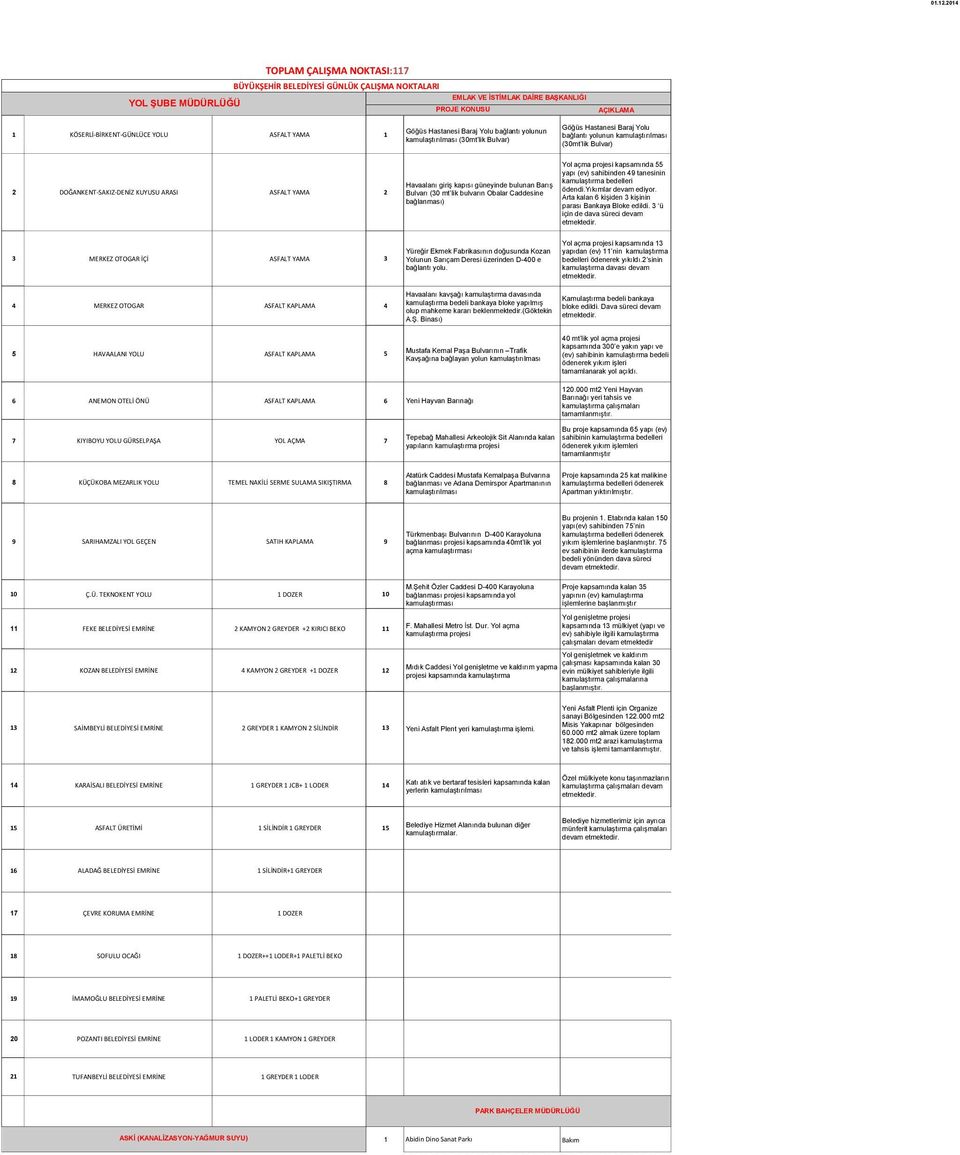 ASFALT YAMA 2 Havaalanı giriş kapısı güneyinde bulunan Barış Bulvarı (30 mt lik bulvarın Obalar Caddesine bağlanması) Yol açma projesi kapsamında 55 yapı (ev) sahibinden 49 tanesinin kamulaştırma