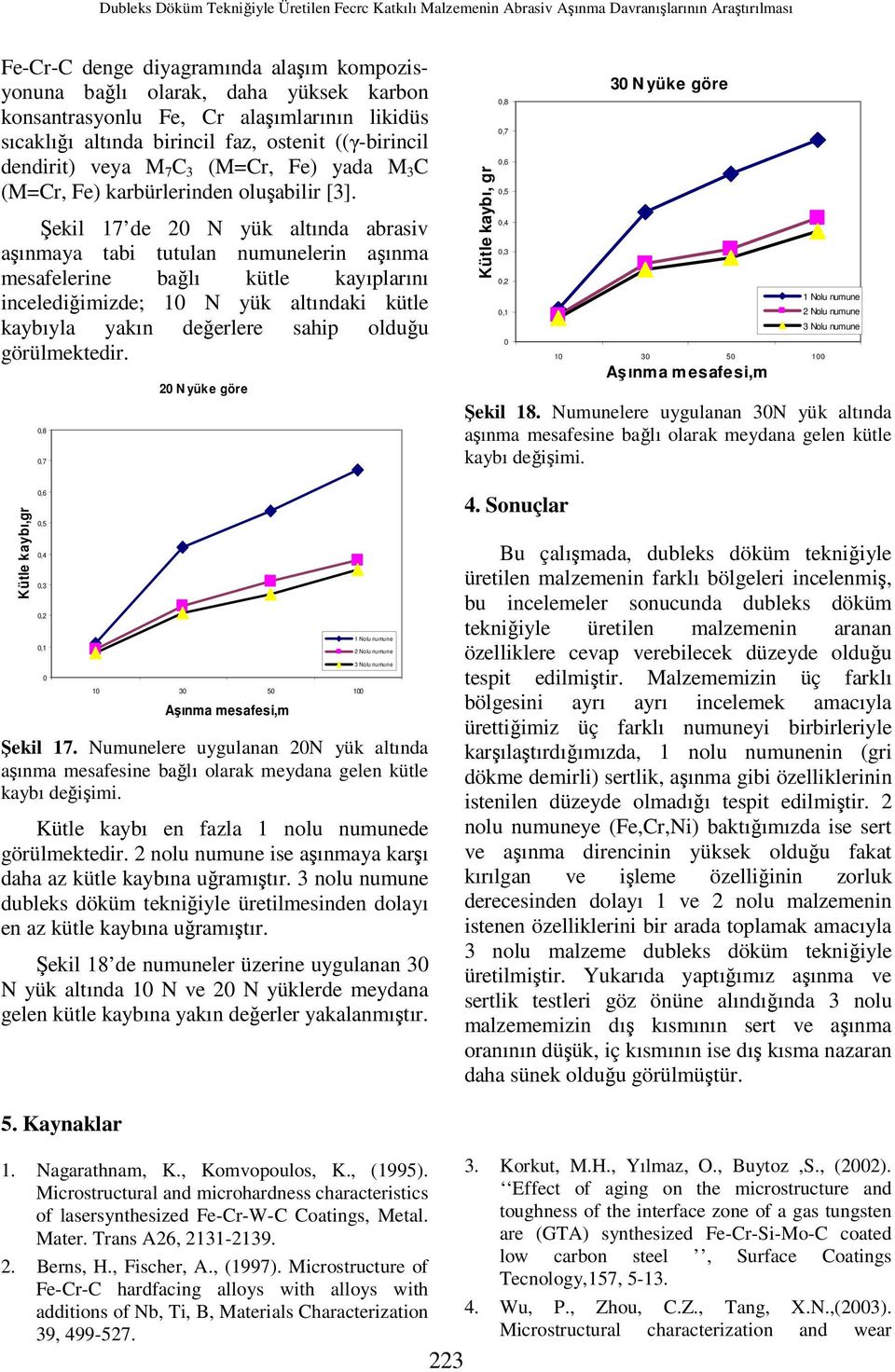 Şekil 17 de 2 N yük altında abrasiv aşınmaya tabi tutulan numunelerin aşınma mesafelerine bağlı kütle kayıplarını incelediğimizde; 1 N yük altındaki kütle kaybıyla yakın değerlere sahip olduğu