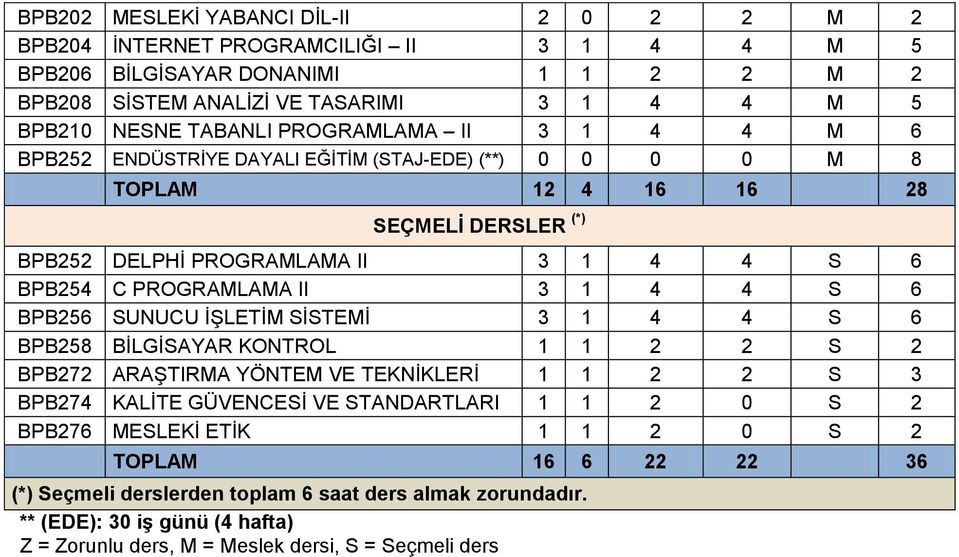 3 1 4 4 S 6 BPB256 SUNUCU ĠġLETĠM SĠSTEMĠ 3 1 4 4 S 6 BPB258 BĠLGĠSAYAR KONTROL 1 1 2 2 S 2 BPB272 ARAġTIRMA YÖNTEM VE TEKNĠKLERĠ 1 1 2 2 S 3 BPB274 KALĠTE GÜVENCESĠ VE STANDARTLARI 1 1 2 0 S 2