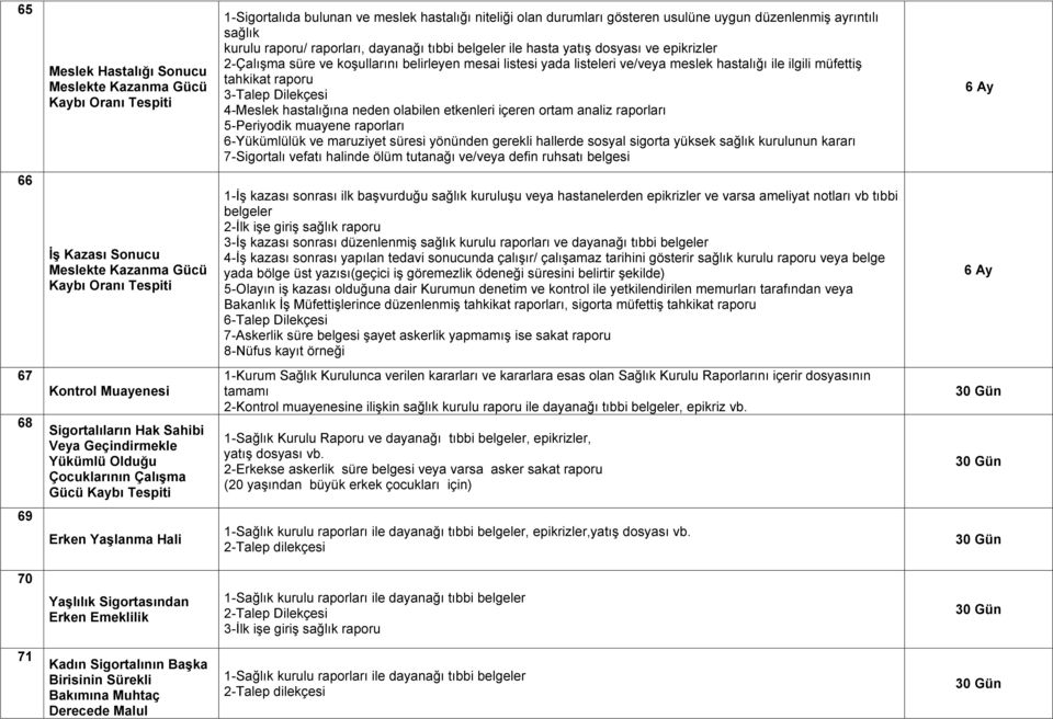 tahkikat raporu 3-Talep Dilekçesi 4-Meslek hastalığına neden olabilen etkenleri içeren ortam analiz raporları 5-Periyodik muayene raporları 6-Yükümlülük ve maruziyet süresi yönünden gerekli hallerde