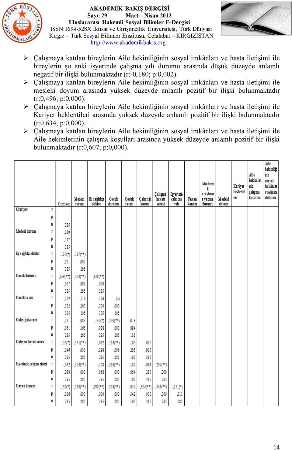 Çalışmaya katılan bireylerin Aile hekimliğinin sosyal imkânları ve hasta iletişimi ile mesleki doyum arasında yüksek düzeyde anlamlı pozitif bir ilişki bulunmaktadır (r:0,496; p:0,000).