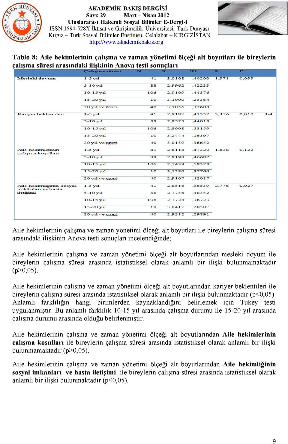 bireylerin çalışma süresi arasında istatistiksel olarak anlamlı bir ilişki bulunmamaktadır (p>0,05).