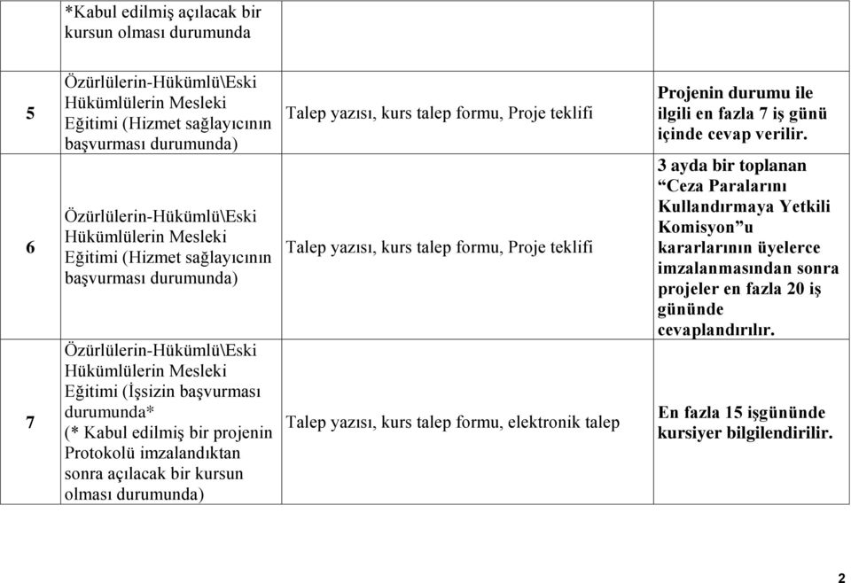 sonra açılacak bir kursun olması durumunda) Talep yazısı, kurs talep formu, Proje teklifi Talep yazısı, kurs talep formu, Proje teklifi Talep yazısı, kurs talep formu, elektronik talep Projenin