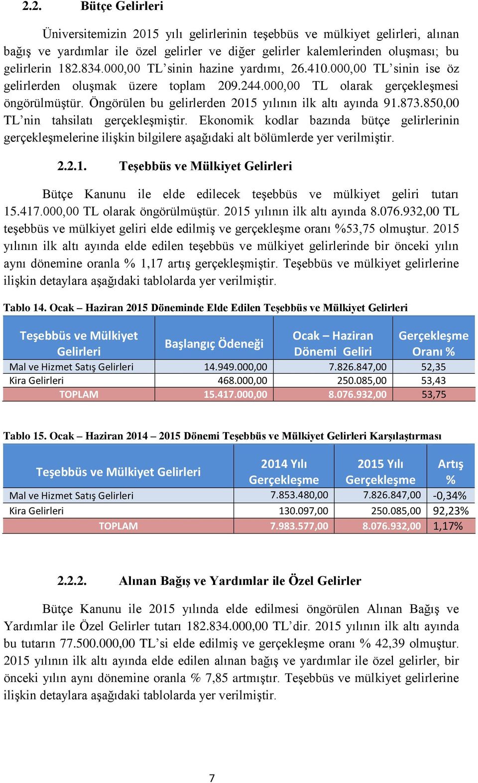 Öngörülen bu gelirlerden 2015 yılının ilk altı ayında 91.873.850,00 TL nin tahsilatı gerçekleşmiştir.