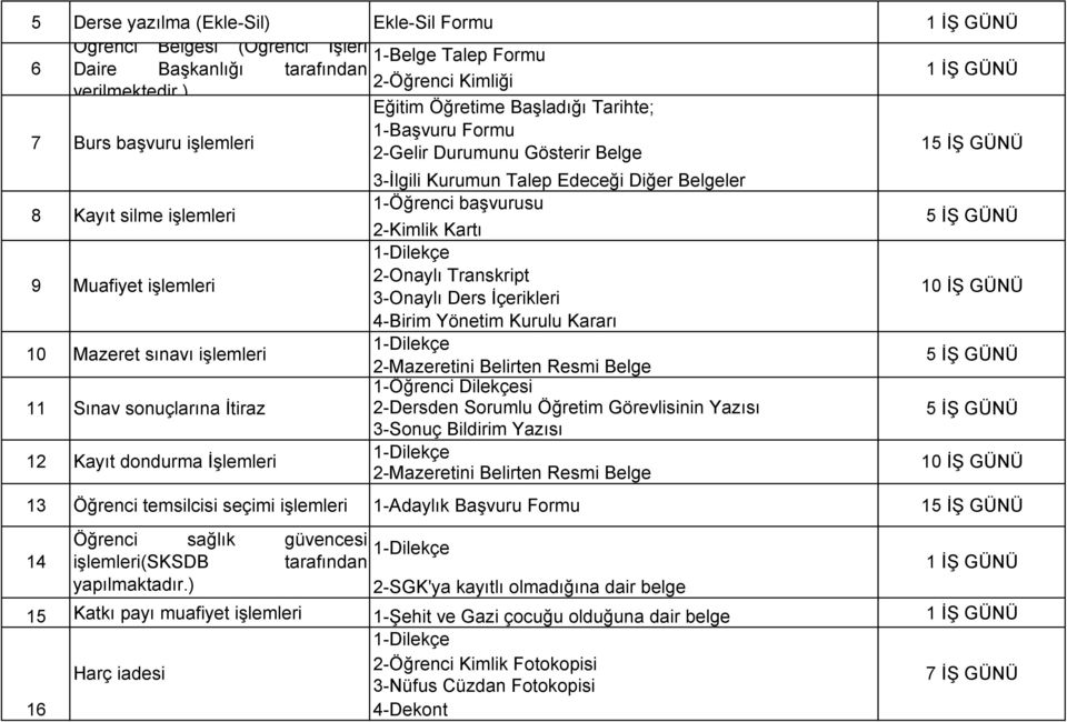 sonuçlarına İtiraz Kayıt dondurma İşlemleri 3-İlgili Kurumun Talep Edeceği Diğer Belgeler 1-Öğrenci başvurusu 2-Kimlik Kartı 2-Onaylı Transkript 3-Onaylı Ders İçerikleri 4-Birim Yönetim Kurulu Kararı