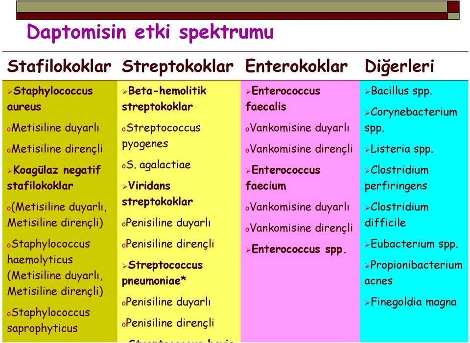 agalactiae Enterococcus Clostridium stafilokoklar Viridans faecium perfiringens o(metisiline duyarlı, streptokoklar ovankomisine duyarlı Clostridium Metisiline dirençli) openisiline duyarlı