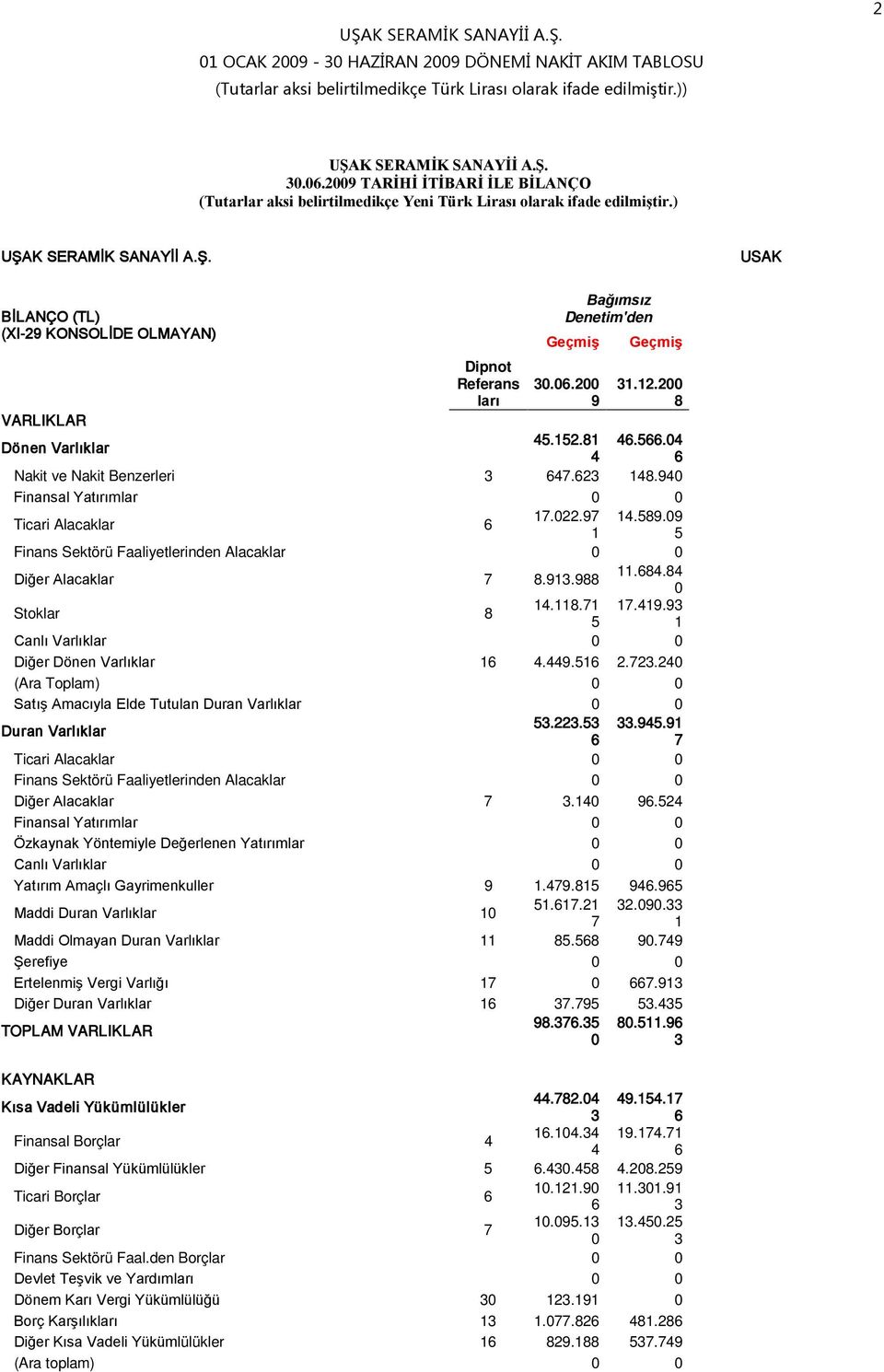 7.58. Ticari Alacaklar 5 Finans Sektörü Faaliyetlerinden Alacaklar.8.8 Diğer Alacaklar 7 8..88.8.7 7.. Stoklar 8 5 Canlı Varlıklar Diğer Dönen Varlıklar..5 2.72.