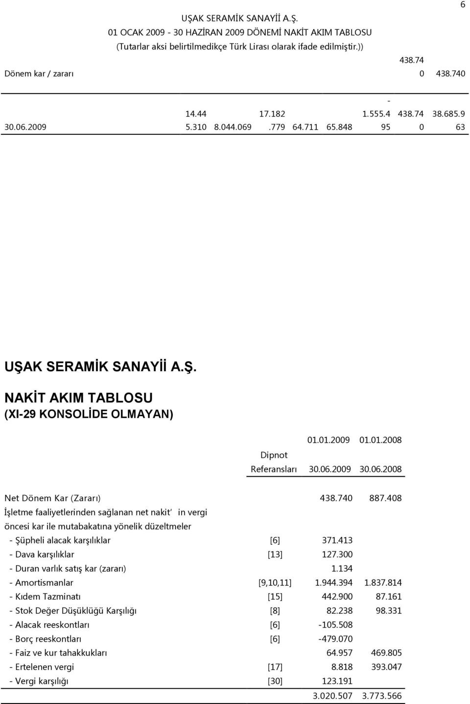 8 İşletme faaliyetlerinden sağlanan net nakit in vergi öncesi kar ile mutabakatına yönelik düzeltmeler Şüpheli alacak karşılıklar [] 7. Dava karşılıklar [] 27.