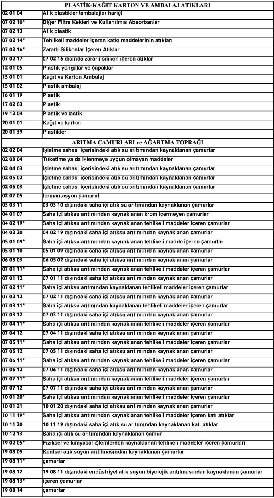 04 Plastik lastik 20 01 01 Kağt kton 20 01 39 Plastikler ARITMA ÇAMURLARI AĞARTMA TOPRAĞI 02 02 04 İşletme sahas içerisindeki atk su tm kaynaklanan 02 03 04 Tüketime ya da işlenmeye uygun olmayan 02