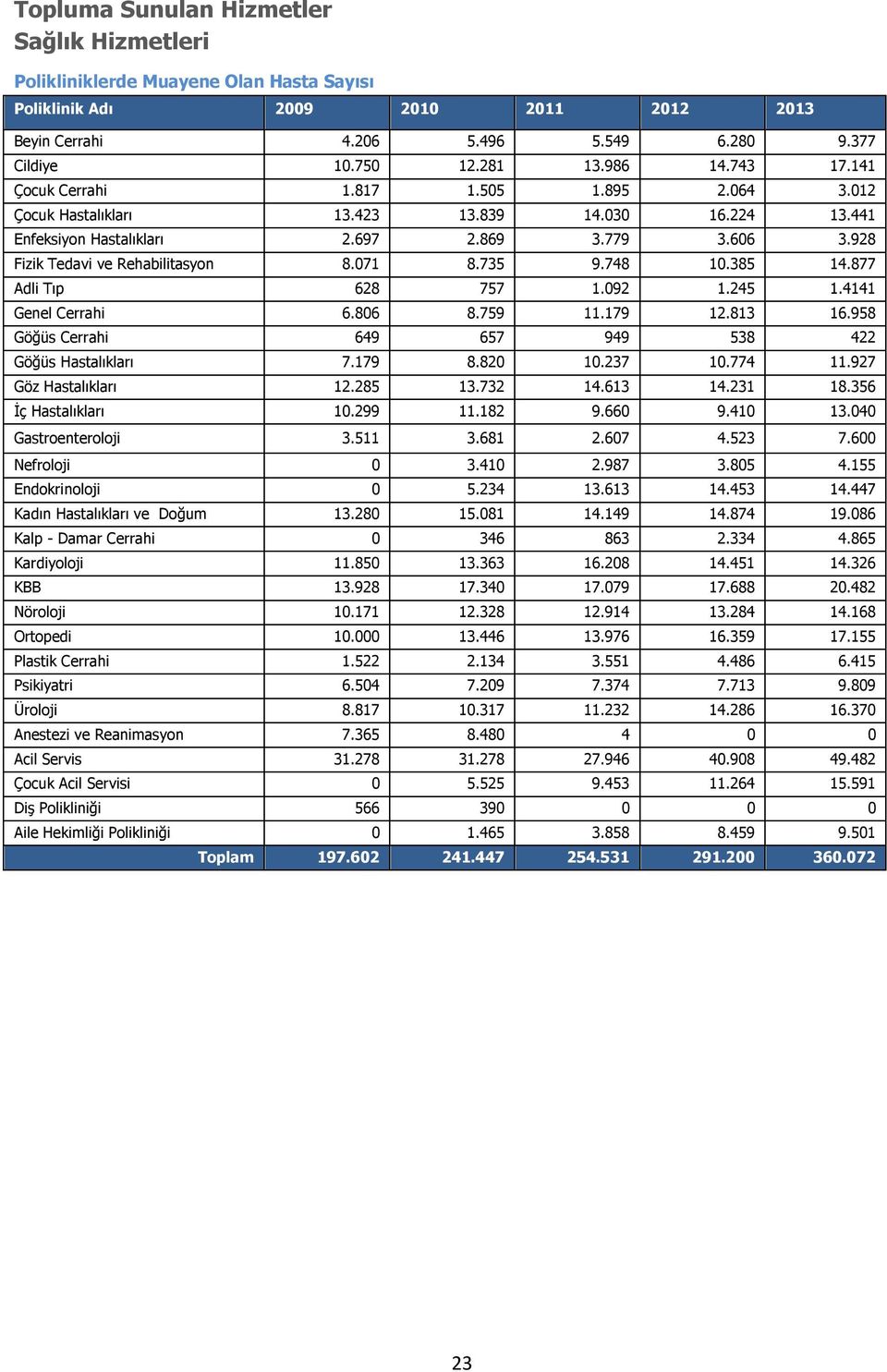 928 Fizik Tedavi ve Rehabilitasyon 8.071 8.735 9.748 10.385 14.877 Adli Tıp 628 757 1.092 1.245 1.4141 Genel Cerrahi 6.806 8.759 11.179 12.813 16.