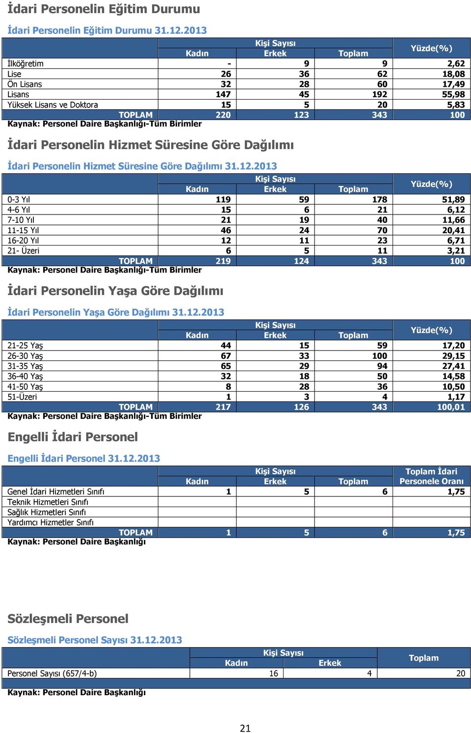 Kaynak: Personel Daire Başkanlığı-Tüm Birimler İdari Personelin Hizmet Süresine Göre Dağılımı İdari Personelin Hizmet Süresine Göre Dağılımı 31.12.