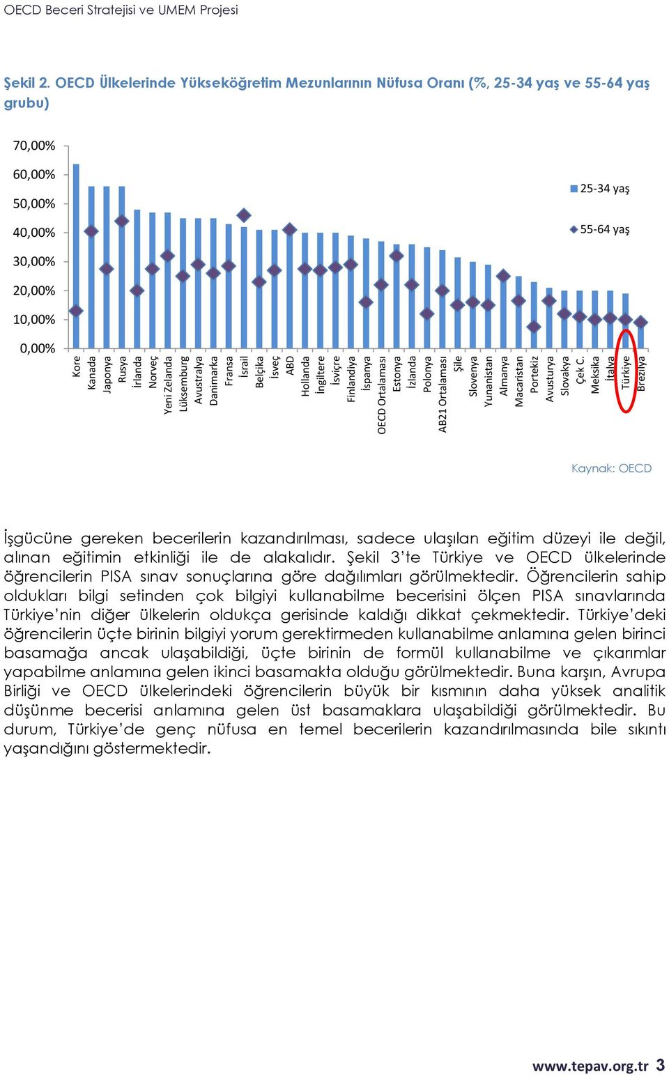 OECD Ülkelerinde Yükseköğretim Mezunlarının Nüfusa Oranı (%, 25-34 yaş ve 55-64 yaş grubu) 70,00% 60,00% 50,00% 40,00% 25-34 yaş 55-64 yaş 30,00% 20,00% 10,00% 0,00% Kaynak: OECD İşgücüne gereken