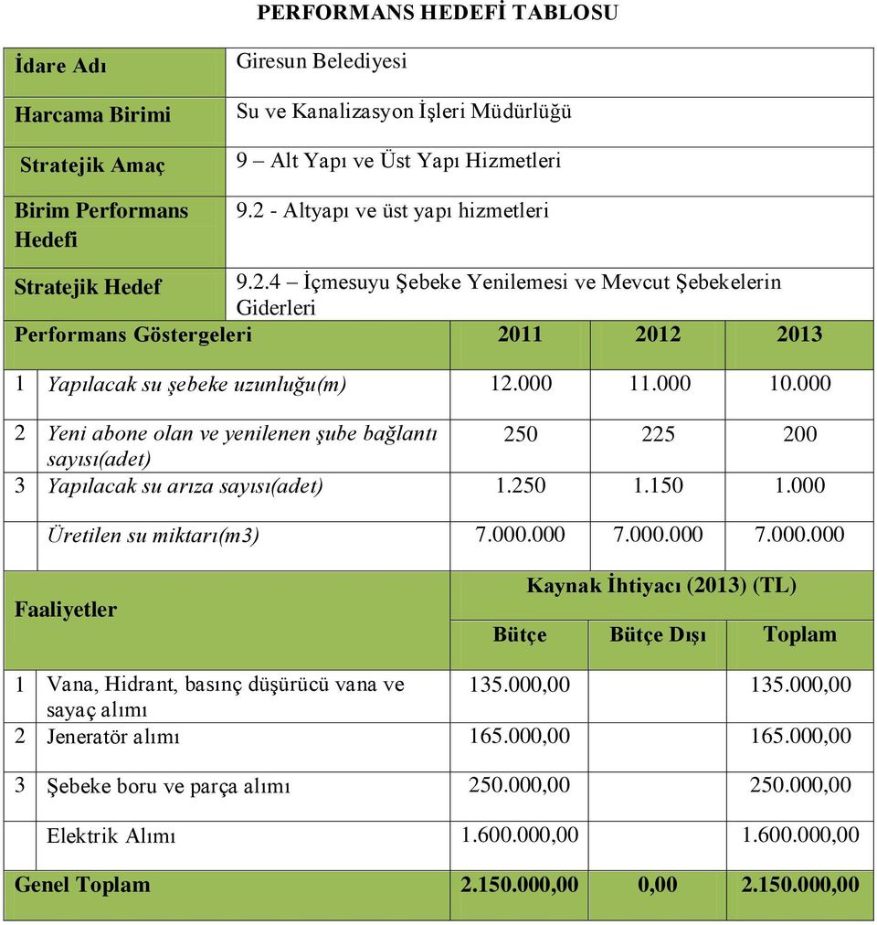 000 Üretilen su miktarı(m3) 7.000.000 7.000.000 7.000.000 1 Vana, Hidrant, basınç düşürücü vana ve 135.000,00 135.