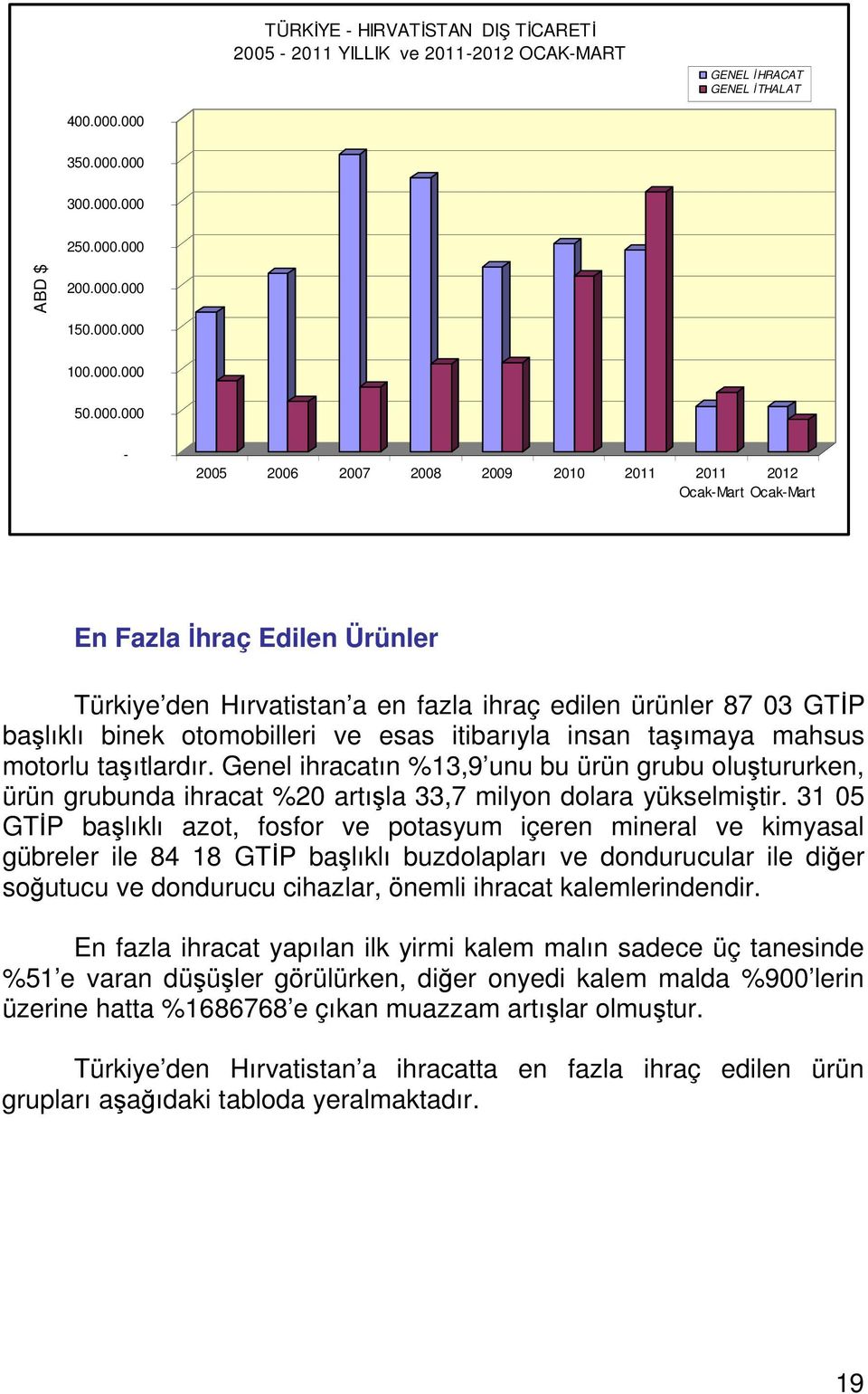 Hırvatistan a en fazla ihraç edilen ürünler 87 03 GTİP başlıklı binek otomobilleri ve esas itibarıyla insan taşımaya mahsus motorlu taşıtlardır.