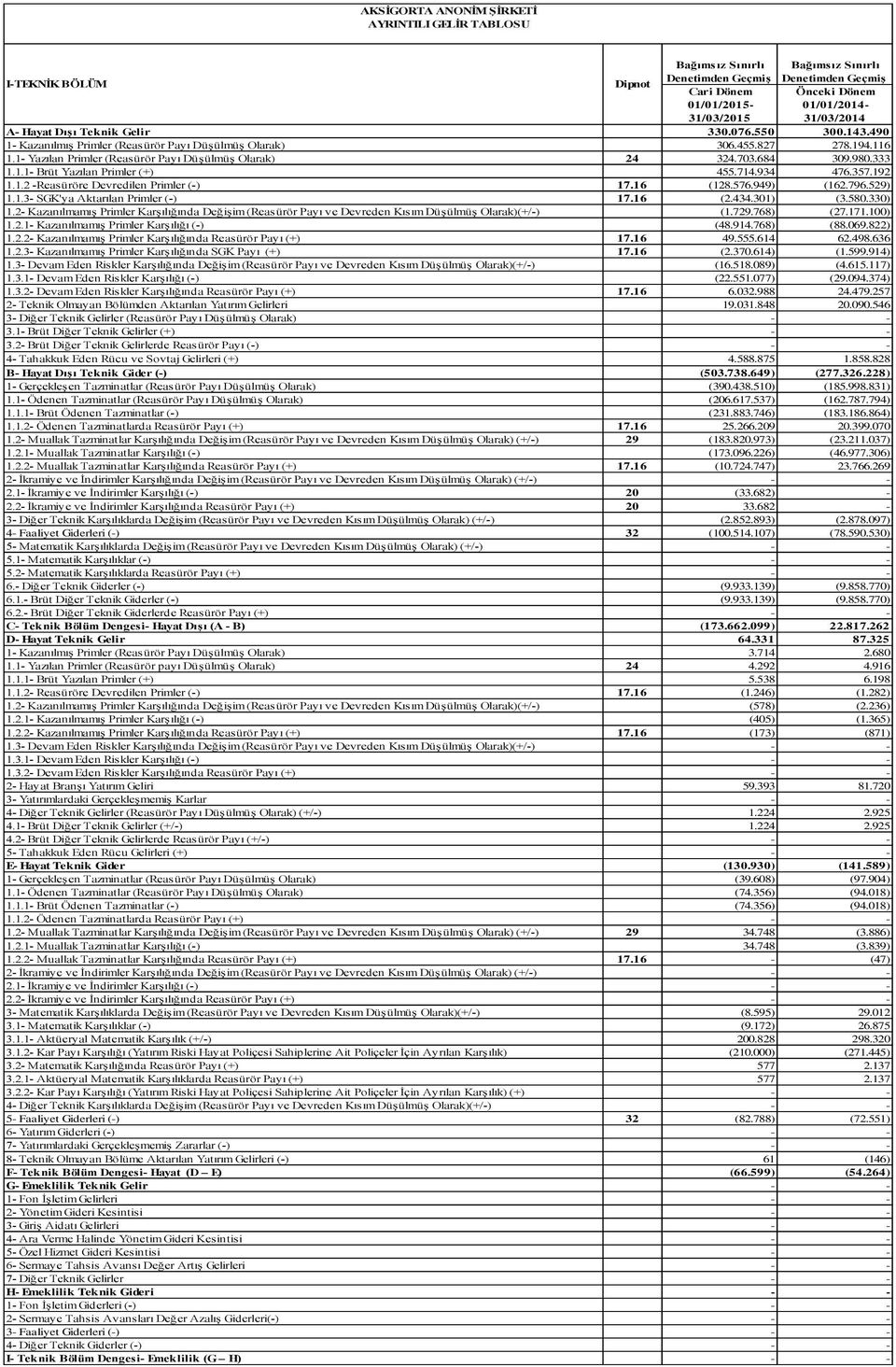 16 (128.576.949) (162.796.529) 1.1.3- SGK'ya Aktarılan Primler (-) 17.16 (2.434.301) (3.580.330) 1.