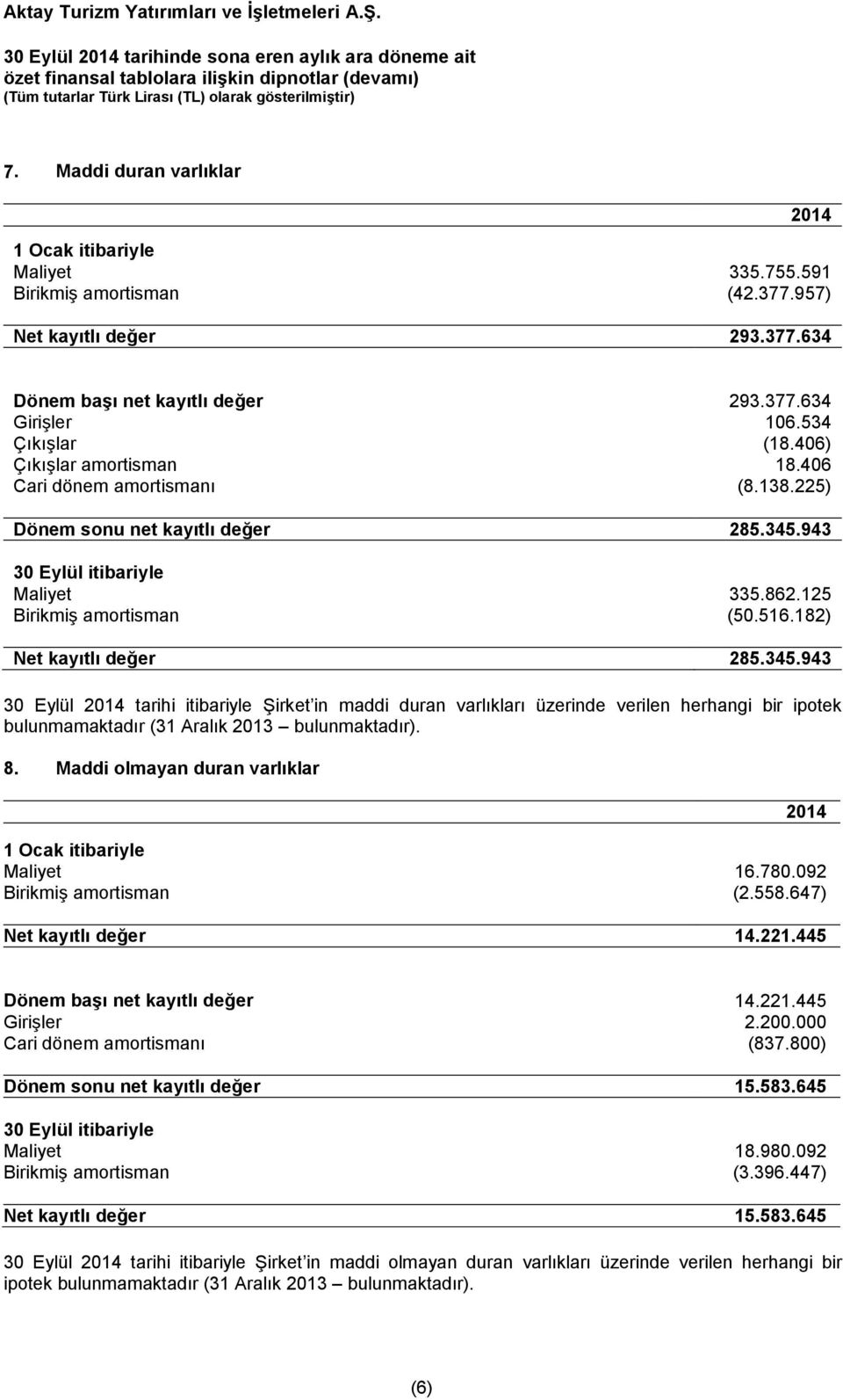 125 Birikmiş amortisman (50.516.182) Net kayıtlı değer 285.345.