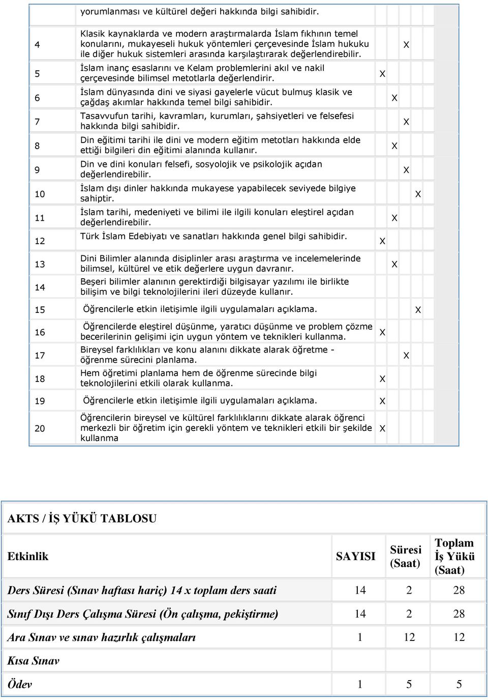 karşılaştırarak değerlendirebilir. İslam inanç esaslarını ve Kelam problemlerini akıl ve nakil çerçevesinde bilimsel metotlarla değerlendirir.