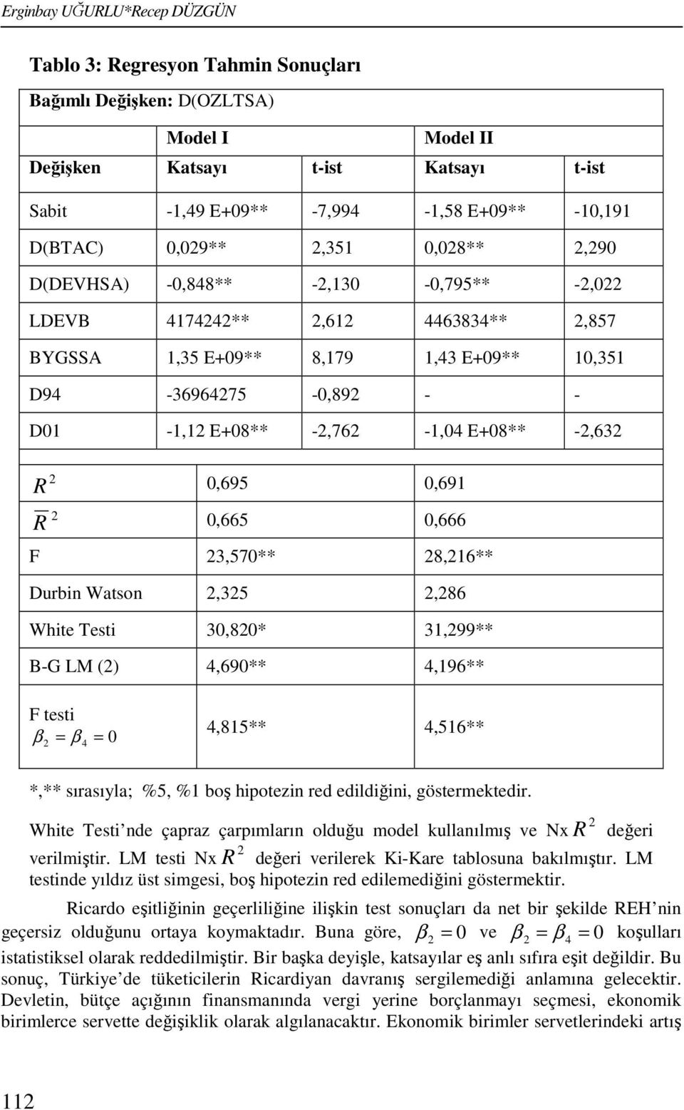 8,6** Durbin Wason,35,86 Whie Tesi 30,80* 3,99** B-G LM (),690**,96** F esi β = 0,85**,56** *,** sırasıyla; %5, % boş hipoezin red edildiğini, gösermekedir.