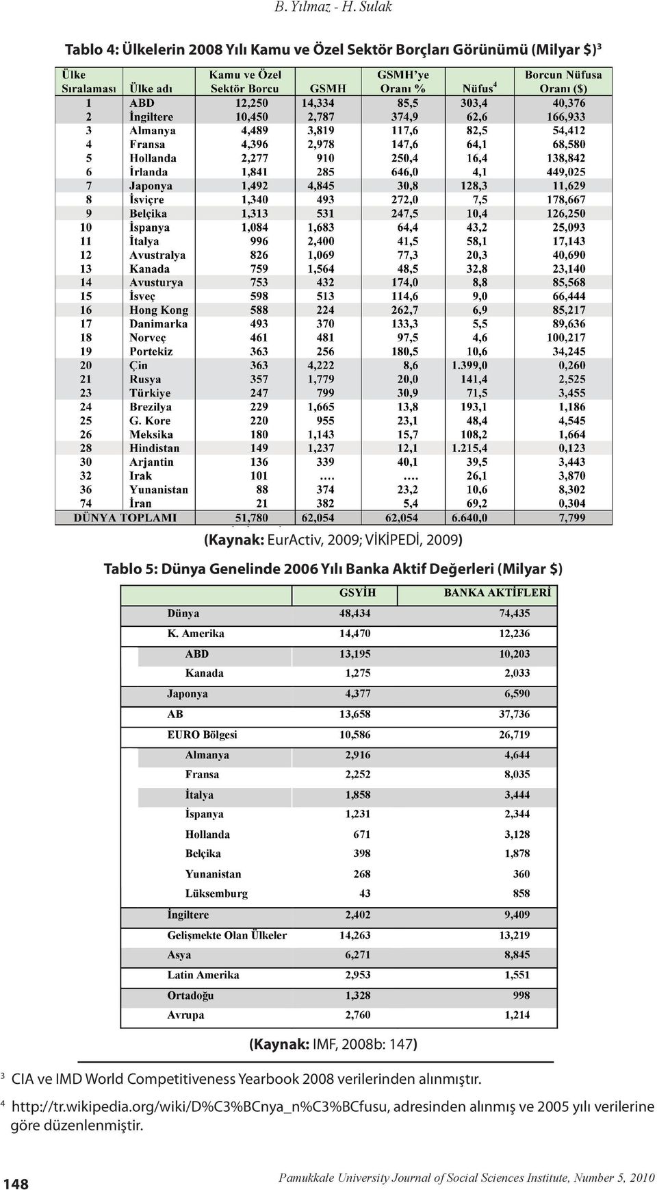 BANKA AKTİFLERİ Dünya 48,434 74,435 K.