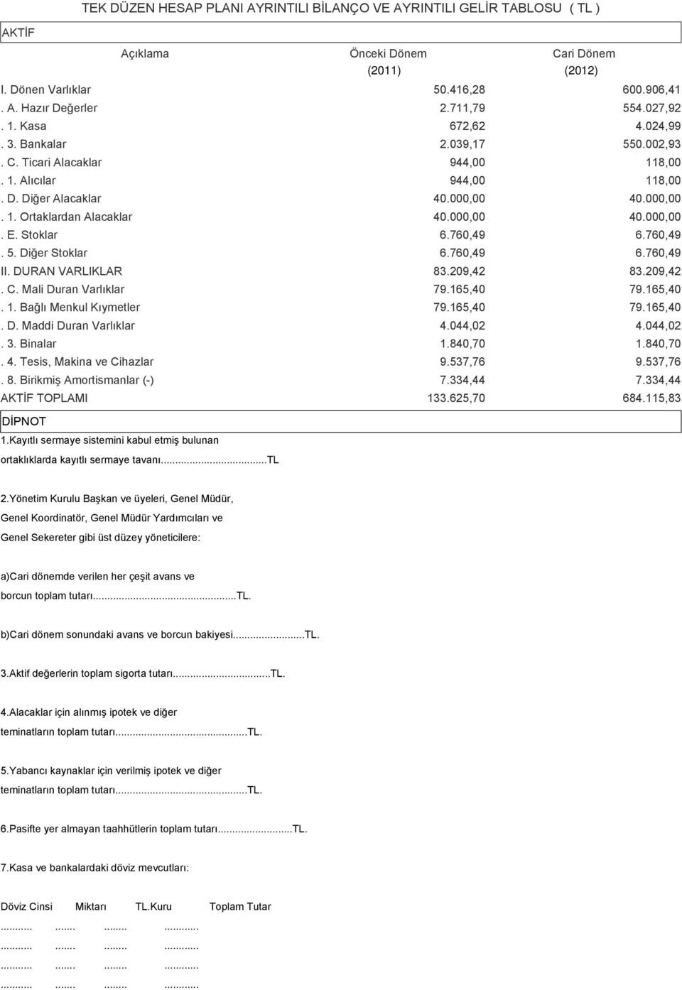 Stoklar 6.760,49 6.760,49. 5. Diğer Stoklar 6.760,49 6.760,49 II. DURAN VARLIKLAR 83.209,42 83.209,42. C. Mali Duran Varlıklar 79.165,40 79.165,40. 1. Bağlı Menkul Kıymetler 79.165,40 79.165,40. D. Maddi Duran Varlıklar 4.