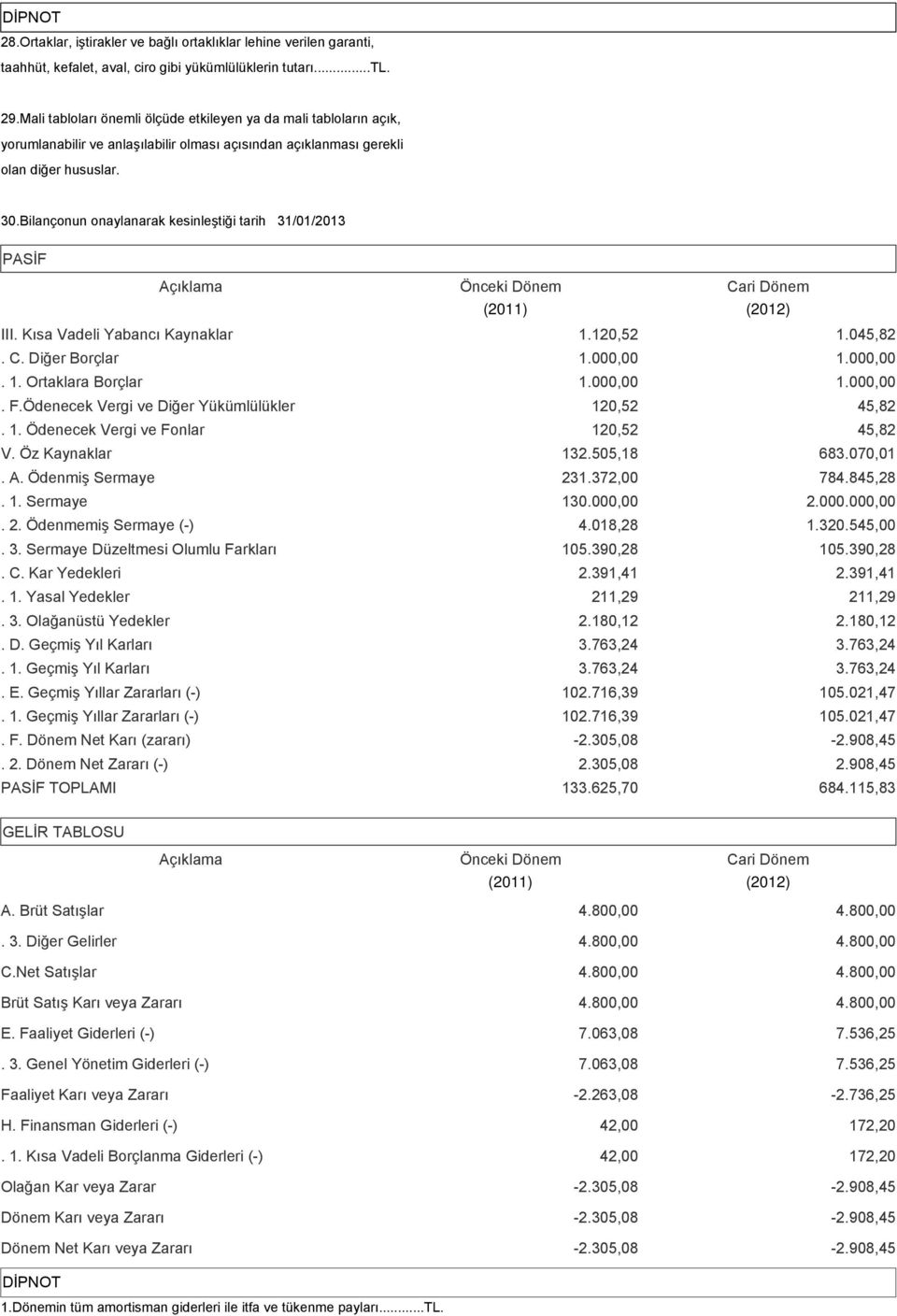 Bilançonun onaylanarak kesinleştiği tarih 31/01/2013 PASİF Açıklama Önceki Dönem Cari Dönem (2011) (2012) III. Kısa Vadeli Yabancı Kaynaklar 1.120,52 1.045,82. C. Diğer Borçlar 1.00 1.00. 1. Ortaklara Borçlar 1.